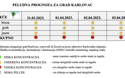 Peludna prognoza za grad Karlovac 31.03-03.04.2023.