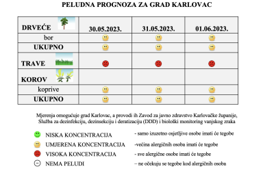 Peludna prognoza za grad Karlovac 30.05-01-06.2023.