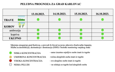 Peludna prognoza za grad Karlovac 13-16.10.2023.