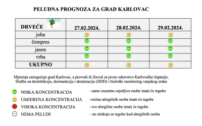 Peludna prognoza za grad Karlovac od 27.-29.02.2024.