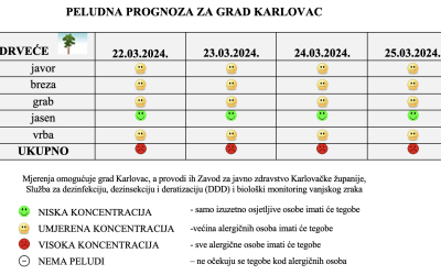 Peludna prognoza za grad Karlovac od 22.-25.03.2024.