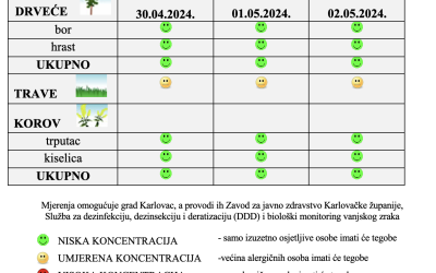 Peludna prognoza za grad Karlovac od 30.04. -02.05. 2024.