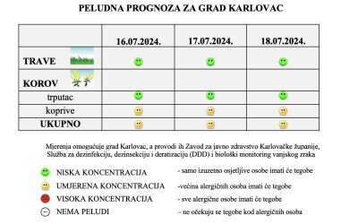 Peludna prognoza za grad Karlovac od 16.-18.07.2024.