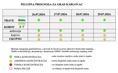 Peludna prognoza za grad Karlovac od 26.-29.07.2024.