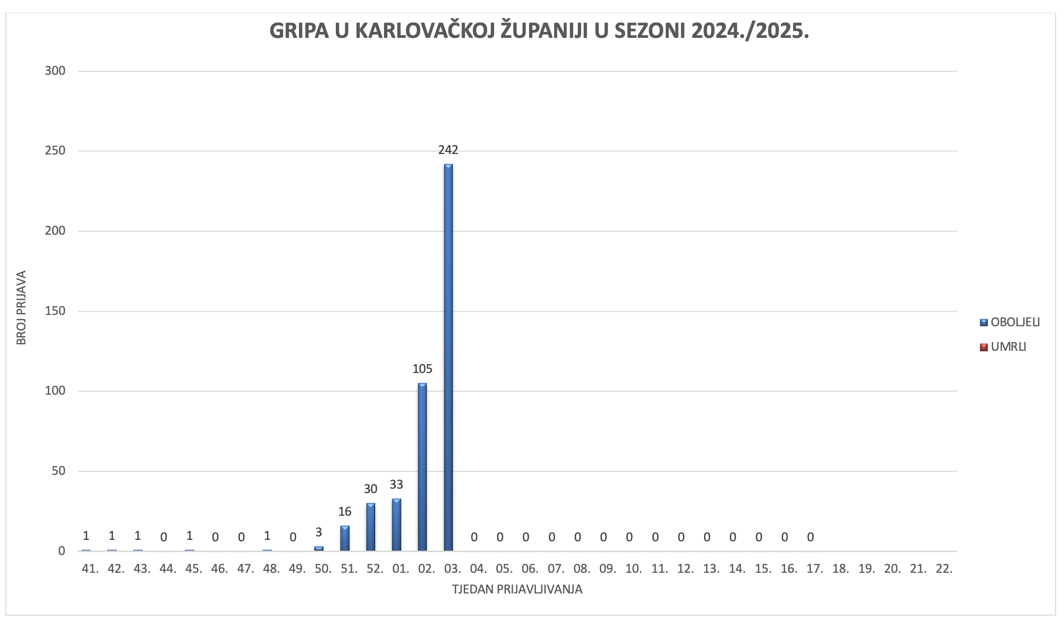 Gripa u Karlovačkoj županiji u sezoni 2024/2025