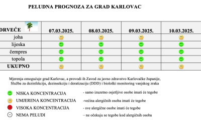 Peludna prognoza za grad Karlovac