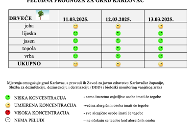 Peludna prognoza za grad Karlovac