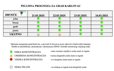 Peludna prognoza za grad Karlovac