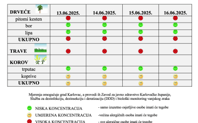 Peludna prognoza za grad Karlovac