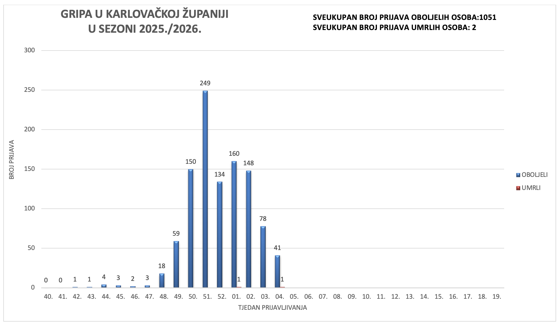 Gripa u Karlovačkoj županiji