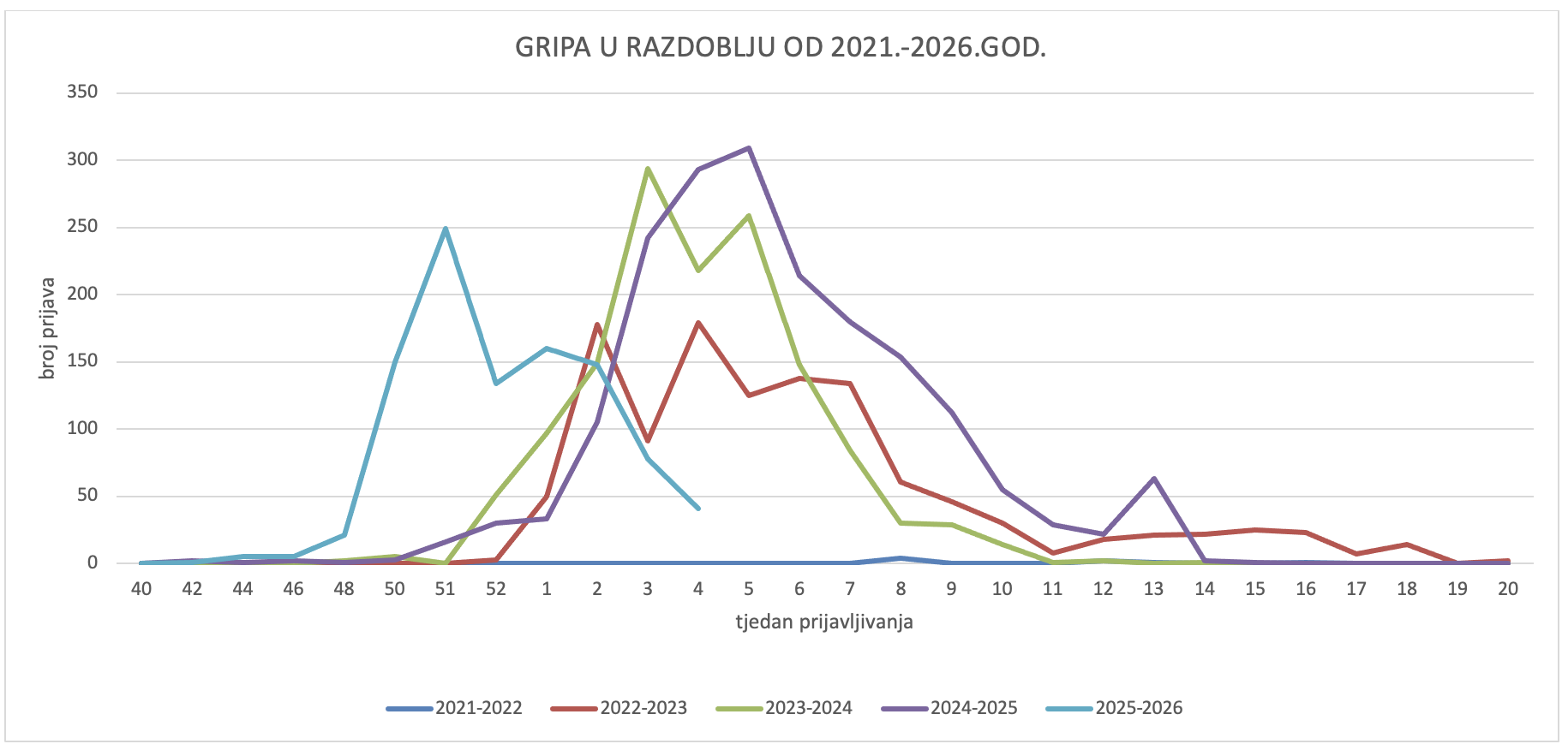 Gripa u Karlovačkoj županiji prema godinama
