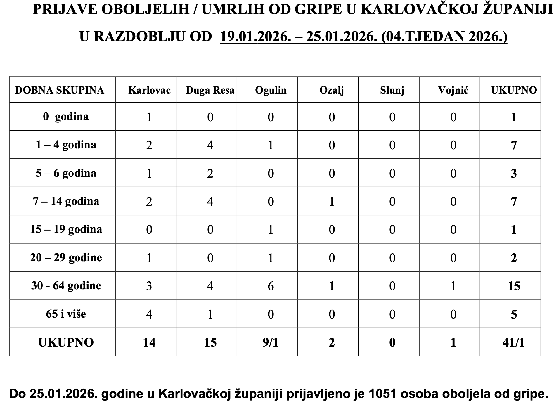 Prijave oboljelih od gripe