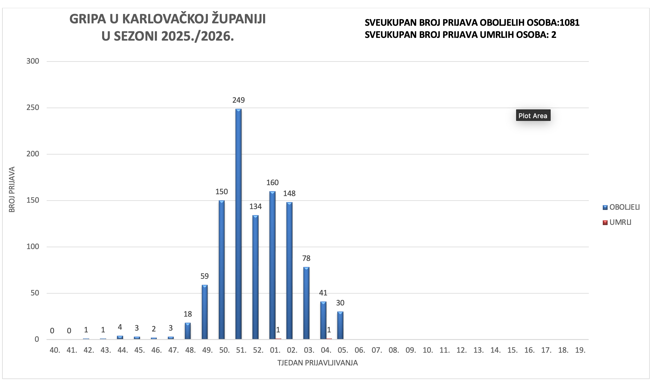 Gripa u Karlovačkoj županiji