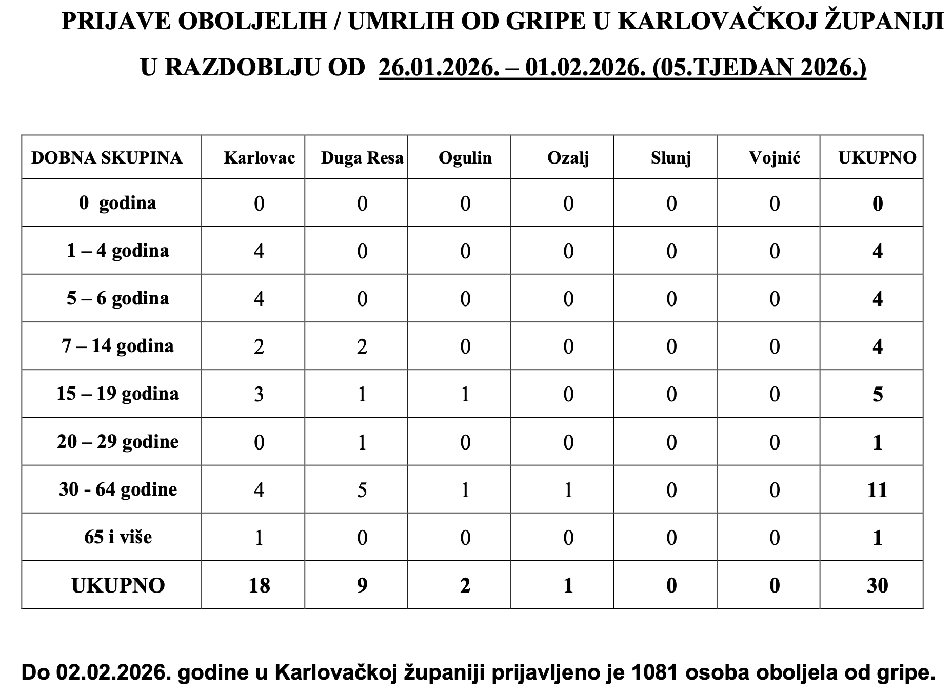 Gripa u Karlovačkoj županiji u sezoni 2024/2025