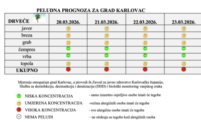 Peludna prognoza za grad Karlovac