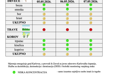 Peludna prognoza za grad Karlovac