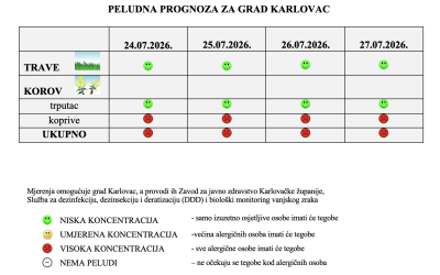 Peludna prognoza za grad Karlovac